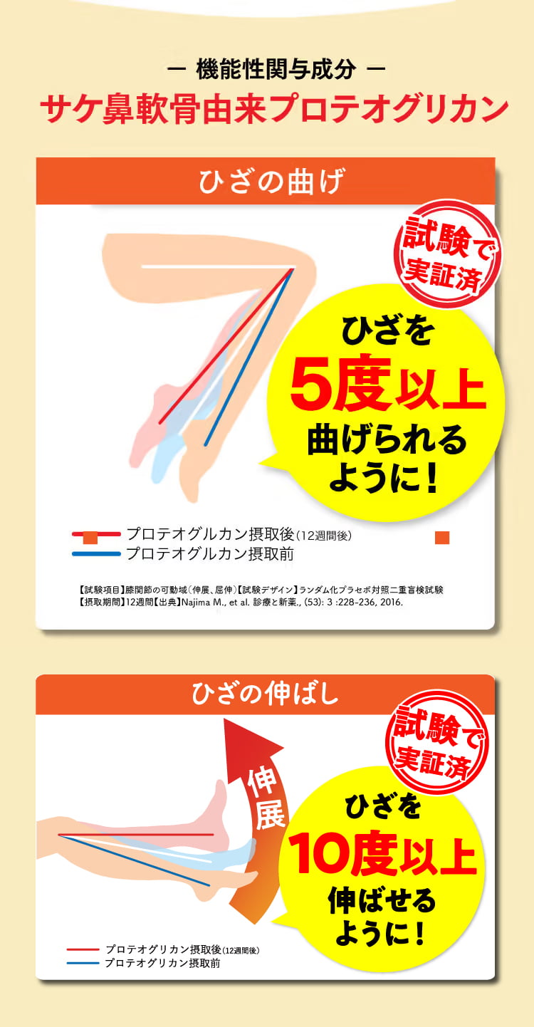 さらに、ひざに必要なサポート成分を特別配合