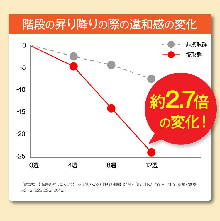 歩く時のスコア