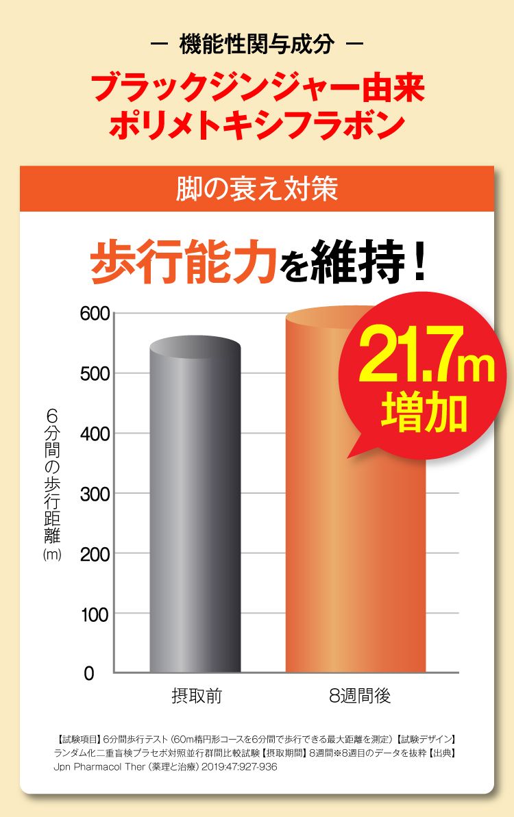 さらに、ひざに必要なサポート成分を特別配合