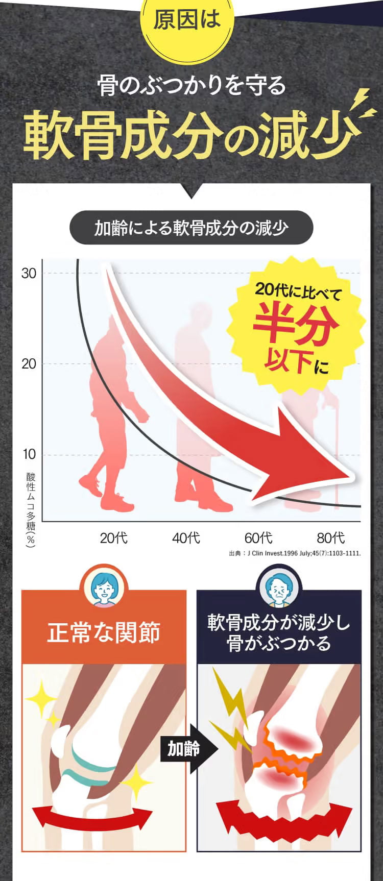 原因は軟骨成分の減少